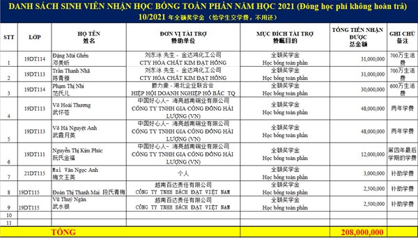         Danh sách 9 sinh viên nhận học bổng toàn phần năm 2021